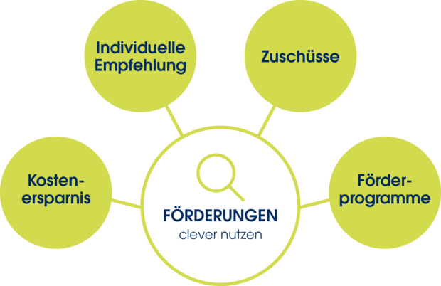 Grafik zum GEQUMA Fördercheck mit Förderprogrammen, Zuschüssen, individueller Empfehlung und möglicher Kostenersparnis.